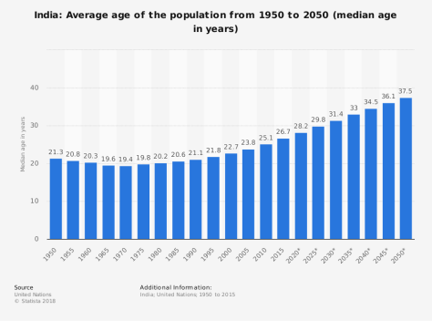 statistic_id254469_median-age-of-the-population-in-india-2015