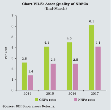 NBFC Asset Quality RBI