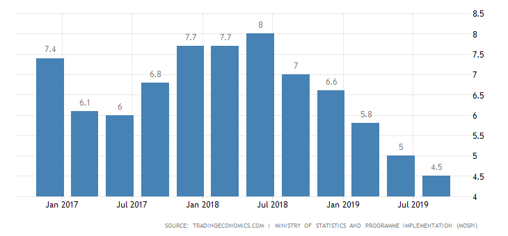 quarterly growth rate India